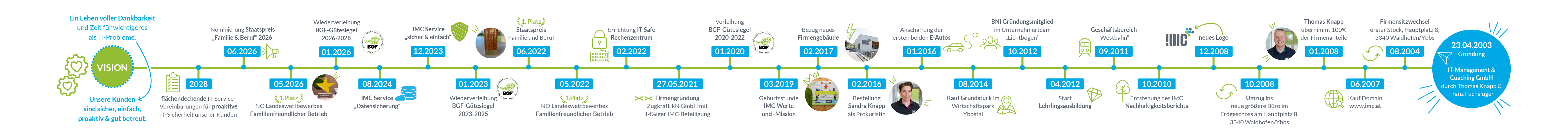 IMC - Zeitstrahl
