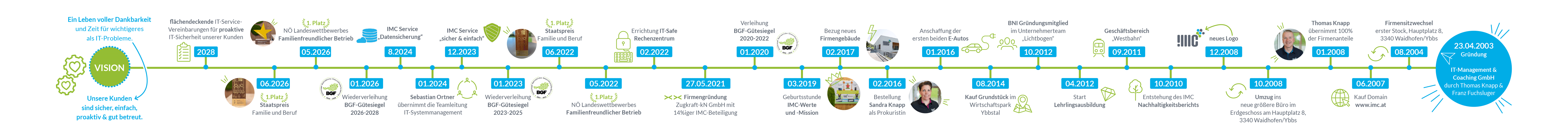IMC - Zeitstrahl