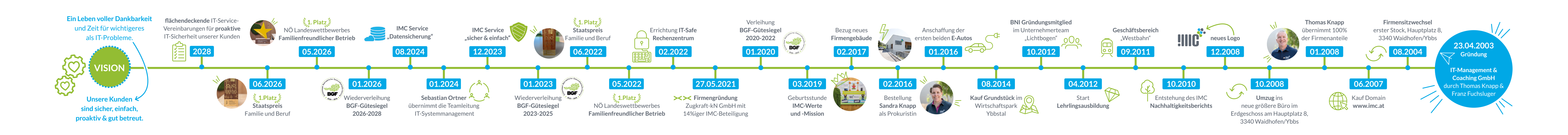 IMC - Zeitstrahl