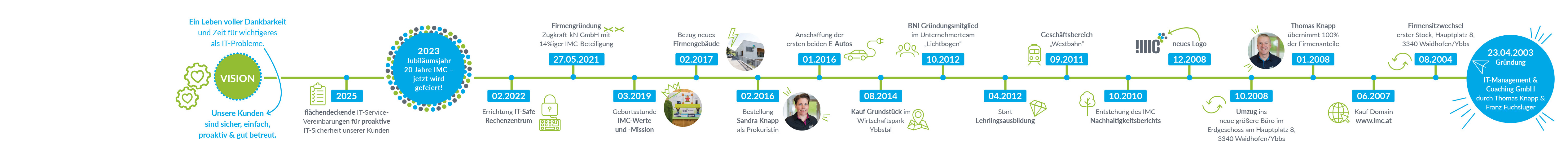 IMC - Zeitstrahl